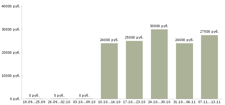 Вакансии «администратор reception»-Медиана зарплаты по вакансии «администратор reception» за 2 месяца