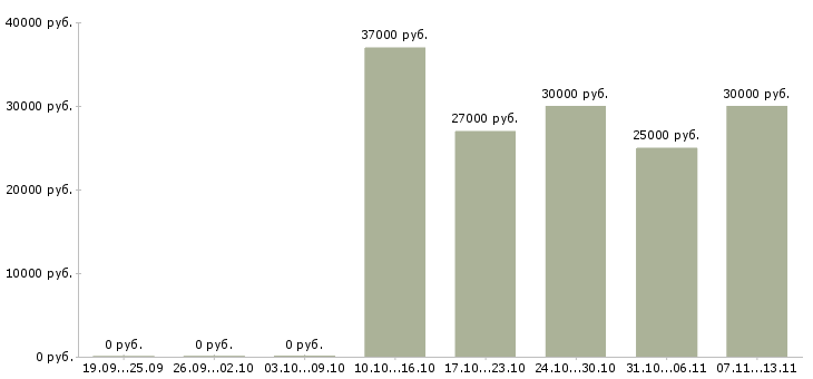 Вакансии «администратор на reception»-Медиана зарплаты по вакансии «администратор на reception» за 2 месяца
