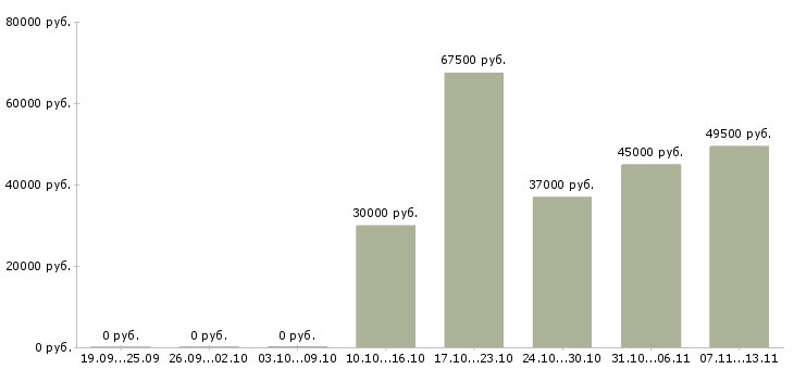 Вакансии «бригада монтажников наружных трубопроводов»-Медиана зарплаты по вакансии «бригада монтажников наружных трубопроводов» за 2 месяца