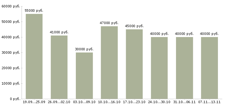 Вакансии «бухгалтер по производственному учету»-Медиана зарплаты по вакансии «бухгалтер по производственному учету» за 2 месяца