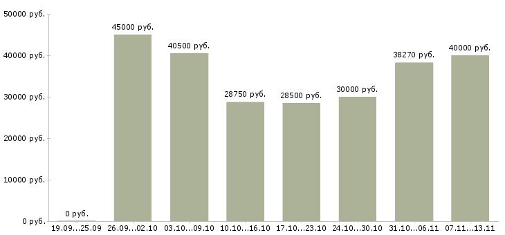 Вакансии «бухгалтер по учету имущества»-Медиана зарплаты по вакансии «бухгалтер по учету имущества» за 2 месяца