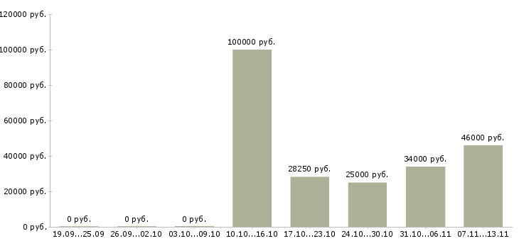 Вакансии «водитель автомобиля 6 разряда»-Медиана зарплаты по вакансии «водитель автомобиля 6 разряда» за 2 месяца