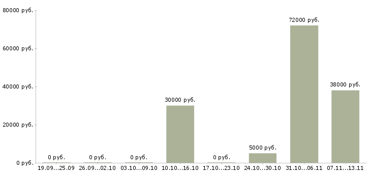 Вакансии «водитель для развоза персонала»-Медиана зарплаты по вакансии «водитель для развоза персонала» за 2 месяца