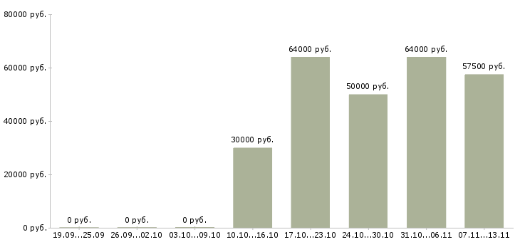 Вакансии «водитель машинист крана манипулятора»-Медиана зарплаты по вакансии «водитель машинист крана манипулятора» за 2 месяца