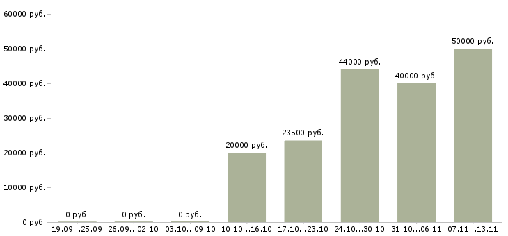 Вакансии «гибщик труб»-Медиана зарплаты по вакансии «гибщик труб» за 2 месяца