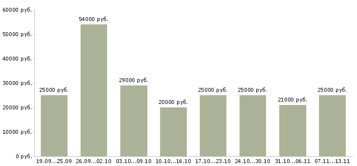 Вакансии «доступная в интернете»-Медиана зарплаты по вакансии «доступная в интернете» за 2 месяца