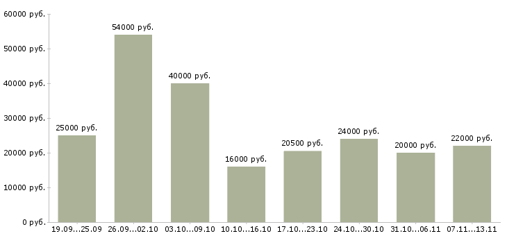 Вакансии «доступная по интернету»-Медиана зарплаты по вакансии «доступная по интернету» за 2 месяца