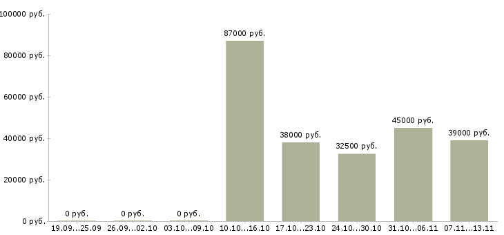 Вакансии «инженер по насосному оборудованию»-Медиана зарплаты по вакансии «инженер по насосному оборудованию» за 2 месяца