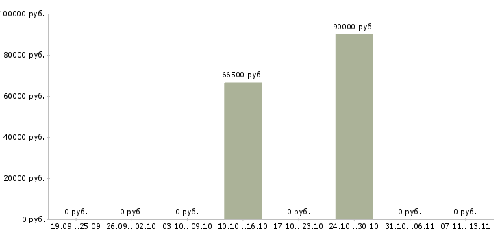 Вакансии «инженер по эксплуатации опорной сети»-Медиана зарплаты по вакансии «инженер по эксплуатации опорной сети» за 2 месяца