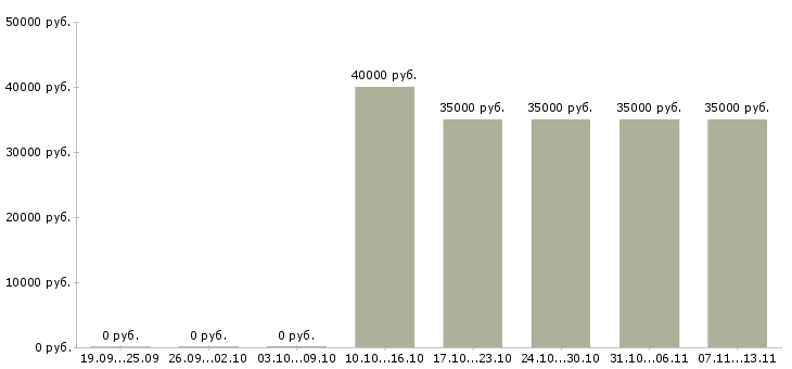 Вакансии «клиентский менеджер малого бизнеса»-Медиана зарплаты по вакансии «клиентский менеджер малого бизнеса» за 2 месяца
