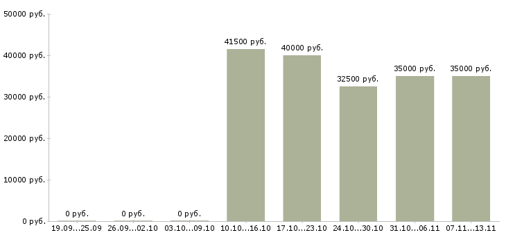 Вакансии «клиентский менеджер по малому бизнесу»-Медиана зарплаты по вакансии «клиентский менеджер по малому бизнесу» за 2 месяца