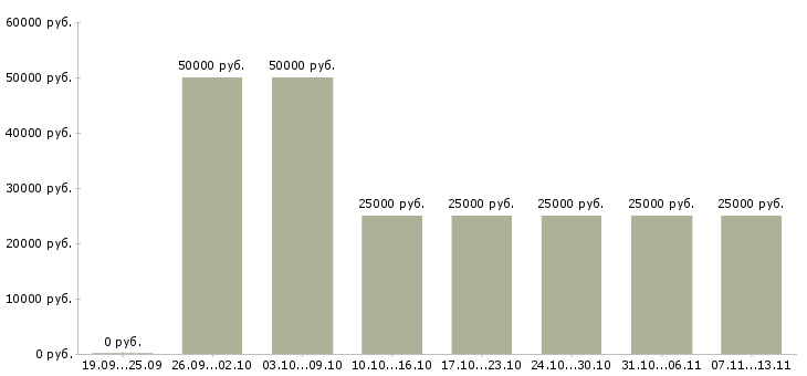 Вакансии «консультант 1с по зарплате»-Медиана зарплаты по вакансии «консультант 1с по зарплате» за 2 месяца
