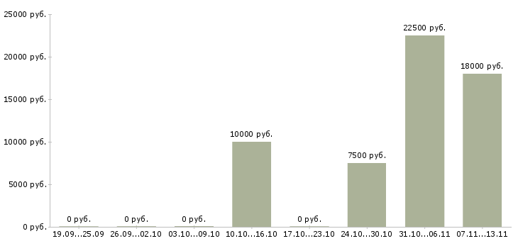 Вакансии «контролер зрительного зала»-Медиана зарплаты по вакансии «контролер зрительного зала» за 2 месяца