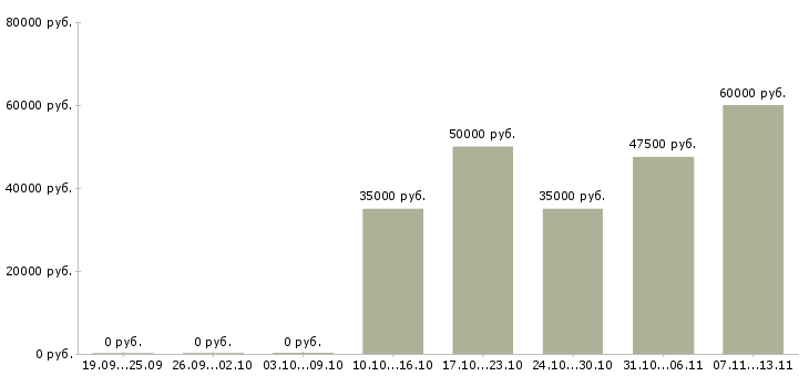 Вакансии «кровельщик с проживанием»-Медиана зарплаты по вакансии «кровельщик с проживанием» за 2 месяца