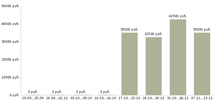 Вакансии «мастер деревообрабатывающего производства»-Медиана зарплаты по вакансии «мастер деревообрабатывающего производства» за 2 месяца