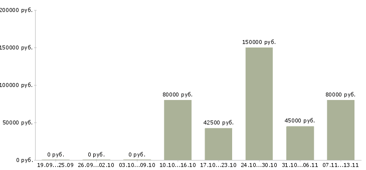 Вакансии «мастер цеха металлообработки»-Медиана зарплаты по вакансии «мастер цеха металлообработки» за 2 месяца