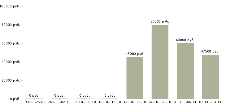 Вакансии «менеджер wms»-Медиана зарплаты по вакансии «менеджер wms» за 2 месяца