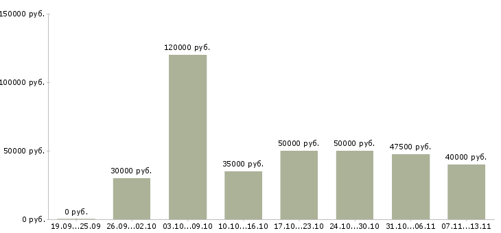 Вакансии «менеджер отдела сертификации»-Медиана зарплаты по вакансии «менеджер отдела сертификации» за 2 месяца