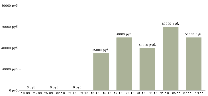 Вакансии «менеджер по выкупу автомобилей»-Медиана зарплаты по вакансии «менеджер по выкупу автомобилей» за 2 месяца