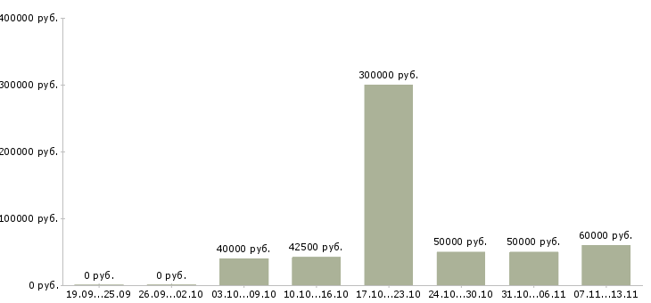 Вакансии «менеджер по образованию за рубежом»-Медиана зарплаты по вакансии «менеджер по образованию за рубежом» за 2 месяца