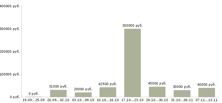 Вакансии «менеджер по организационному развитию»-Медиана зарплаты по вакансии «менеджер по организационному развитию» за 2 месяца