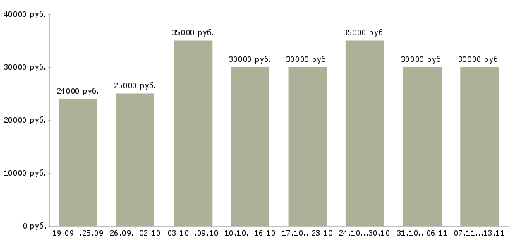 Вакансии «менеджер по поиску новых клиентов»-Медиана зарплаты по вакансии «менеджер по поиску новых клиентов» за 2 месяца