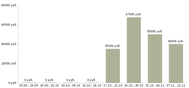 Вакансии «менеджер по продажам деревянных окон»-Медиана зарплаты по вакансии «менеджер по продажам деревянных окон» за 2 месяца