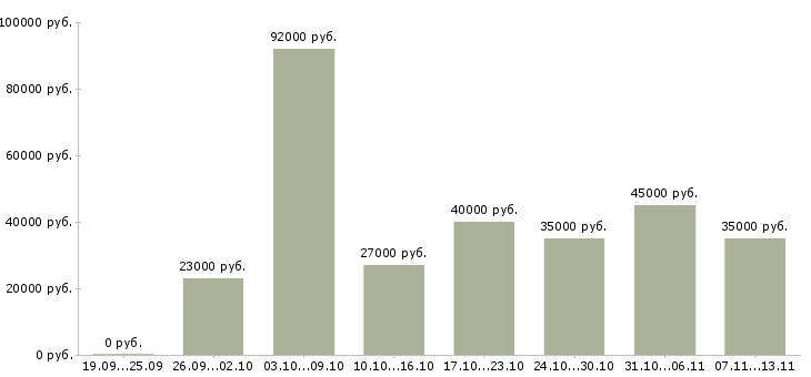 Вакансии «менеджер по продвижению продукта»-Медиана зарплаты по вакансии «менеджер по продвижению продукта» за 2 месяца