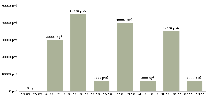 Вакансии «менеджер по работе с агентами»-Медиана зарплаты по вакансии «менеджер по работе с агентами» за 2 месяца