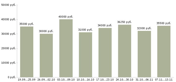 Вакансии «менеджер по работе с гостями»-Медиана зарплаты по вакансии «менеджер по работе с гостями» за 2 месяца