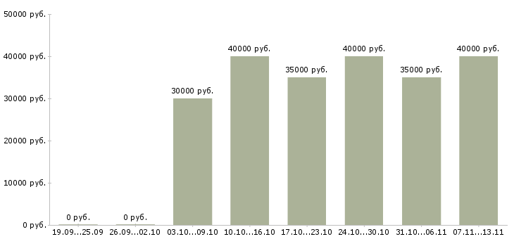 Вакансии «менеджер по работе с типографиями»-Медиана зарплаты по вакансии «менеджер по работе с типографиями» за 2 месяца