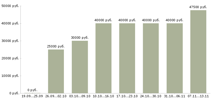 Вакансии «менеджер по рекламным проектам»-Медиана зарплаты по вакансии «менеджер по рекламным проектам» за 2 месяца