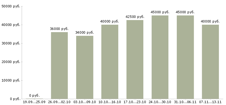 Вакансии «менеджер по строительным организациям»-Медиана зарплаты по вакансии «менеджер по строительным организациям» за 2 месяца