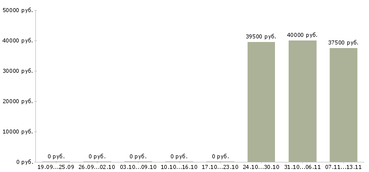Вакансии «механик рмм»-Медиана зарплаты по вакансии «механик рмм» за 2 месяца