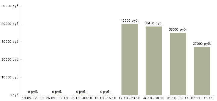 Вакансии «наладчик оборудования в пищевой промышленности»-Медиана зарплаты по вакансии «наладчик оборудования в пищевой промышленности» за 2 месяца