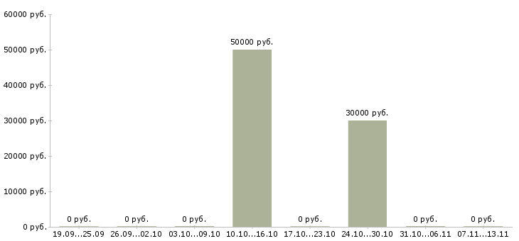 Вакансии «начальник колонны такси»-Медиана зарплаты по вакансии «начальник колонны такси» за 2 месяца