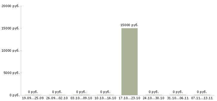 Вакансии «начинающий делопроизводитель»-Медиана зарплаты по вакансии «начинающий делопроизводитель» за 2 месяца