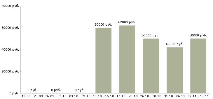 Вакансии «няня с функцией домработница»-Медиана зарплаты по вакансии «няня с функцией домработница» за 2 месяца