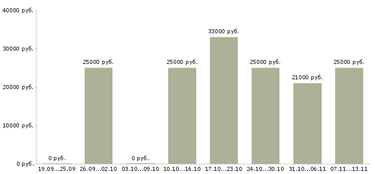 Вакансии «оператор отдела телемаркетинга»-Медиана зарплаты по вакансии «оператор отдела телемаркетинга» за 2 месяца