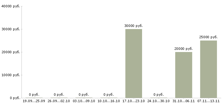 Вакансии «оператор порошковой окраски»-Медиана зарплаты по вакансии «оператор порошковой окраски» за 2 месяца