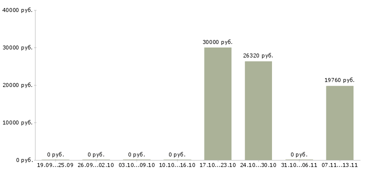 Вакансии «оператор сортировочной линии»-Медиана зарплаты по вакансии «оператор сортировочной линии» за 2 месяца