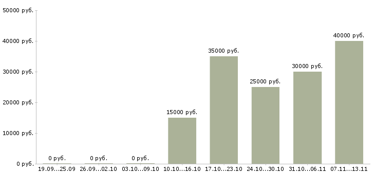 Вакансии «оператор станка лазерной резки»-Медиана зарплаты по вакансии «оператор станка лазерной резки» за 2 месяца