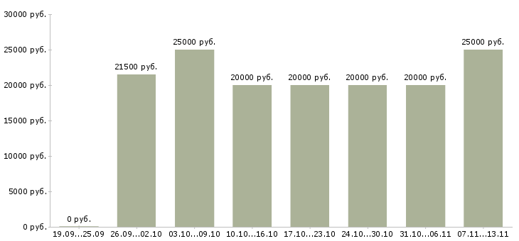 Вакансии «подработка на дому онлайн»-Медиана зарплаты по вакансии «подработка на дому онлайн» за 2 месяца