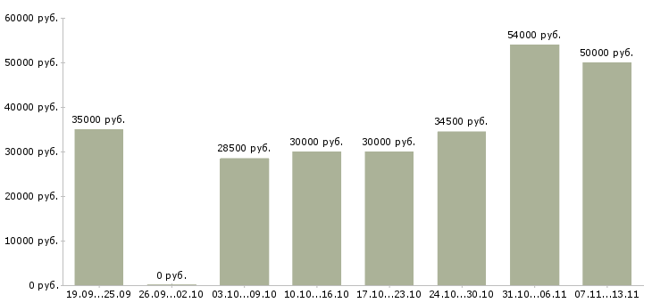 Вакансии «подсобный рабочий склада»-Медиана зарплаты по вакансии «подсобный рабочий склада» за 2 месяца