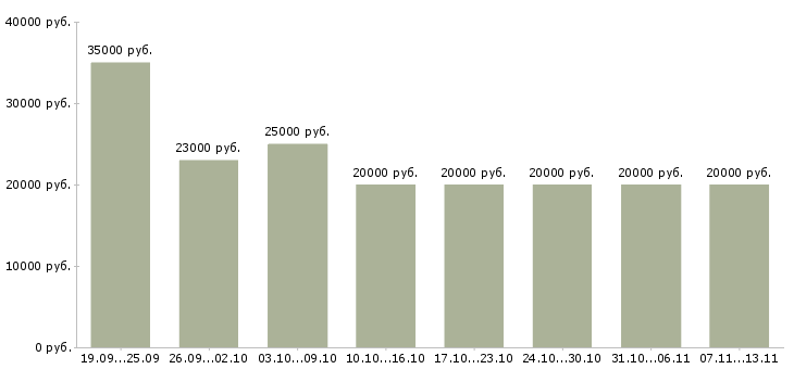 Вакансии «поиск сотрудников в интернете»-Медиана зарплаты по вакансии «поиск сотрудников в интернете» за 2 месяца