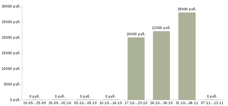 Вакансии «помощник администратора ресторана»-Медиана зарплаты по вакансии «помощник администратора ресторана» за 2 месяца