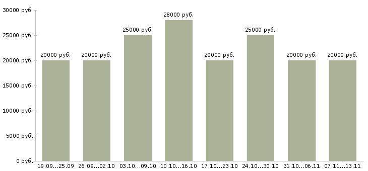 Вакансии «помощник для работы в интернете»-Медиана зарплаты по вакансии «помощник для работы в интернете» за 2 месяца