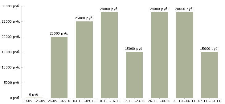 Вакансии «помощник руководителю на дому»-Медиана зарплаты по вакансии «помощник руководителю на дому» за 2 месяца