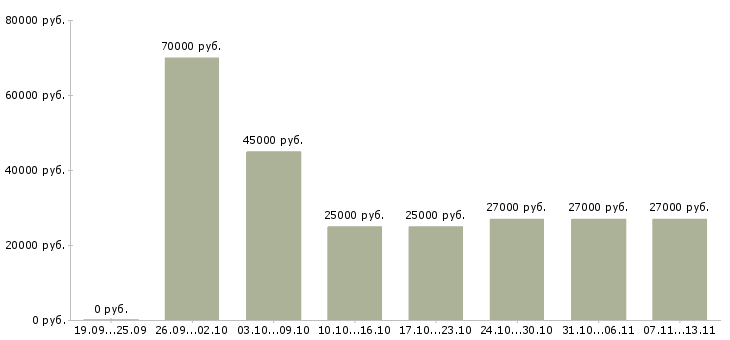 Вакансии «помощник руководителя по персоналу»-Медиана зарплаты по вакансии «помощник руководителя по персоналу» за 2 месяца