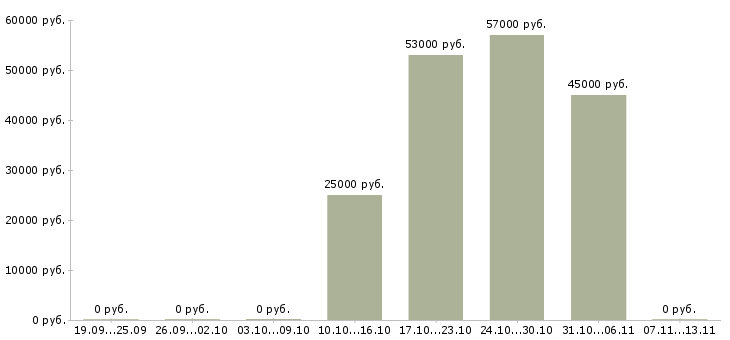 Вакансии «примем токаря»-Медиана зарплаты по вакансии «примем токаря» за 2 месяца